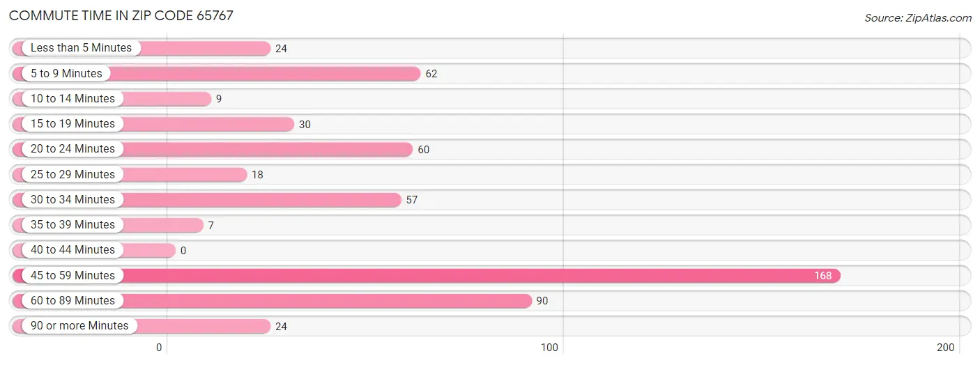 Commute Time in Zip Code 65767