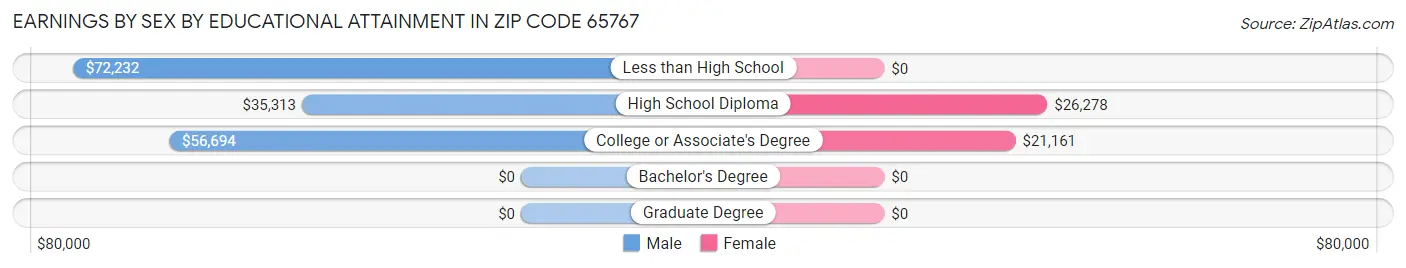 Earnings by Sex by Educational Attainment in Zip Code 65767