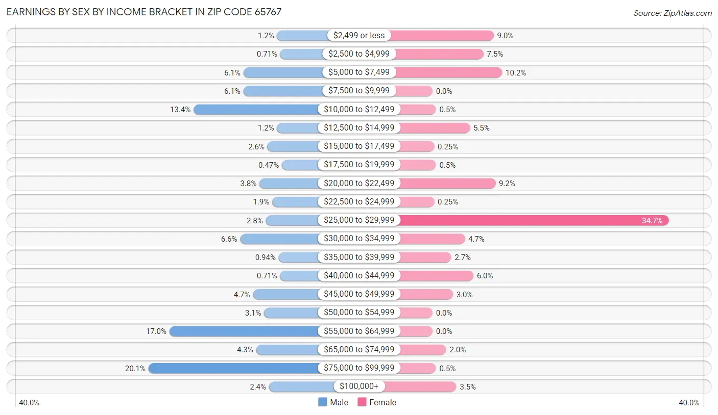 Earnings by Sex by Income Bracket in Zip Code 65767