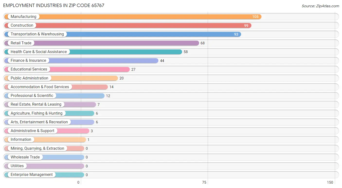 Employment Industries in Zip Code 65767