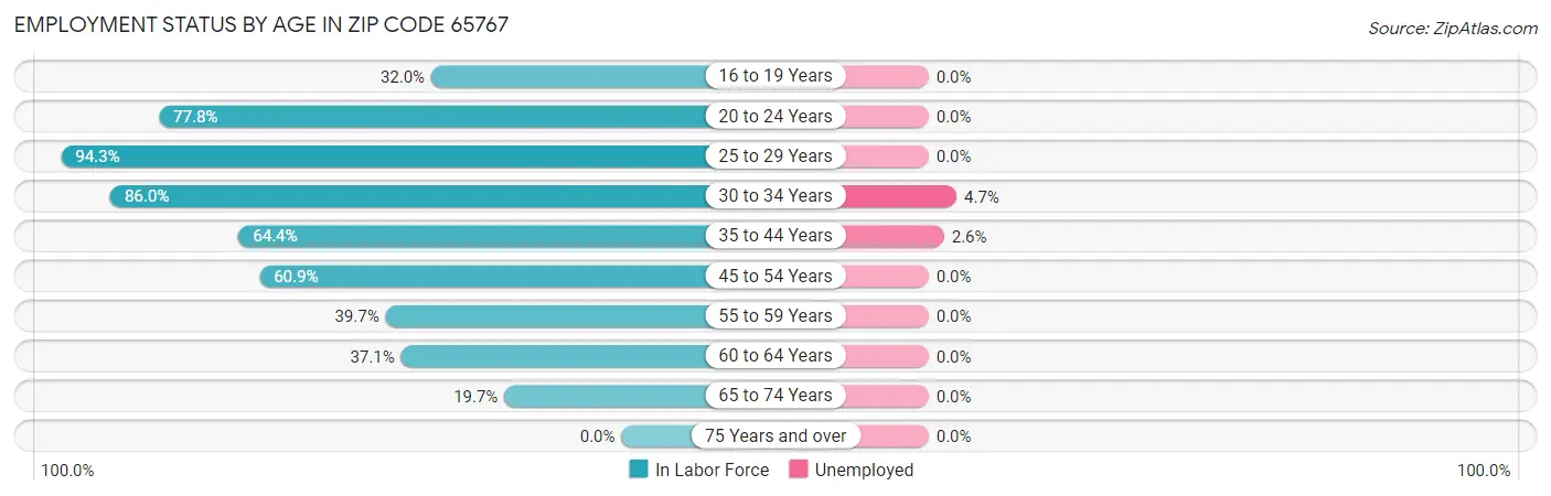 Employment Status by Age in Zip Code 65767