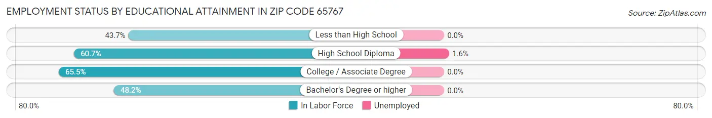 Employment Status by Educational Attainment in Zip Code 65767