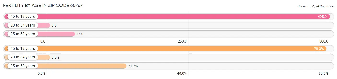 Female Fertility by Age in Zip Code 65767