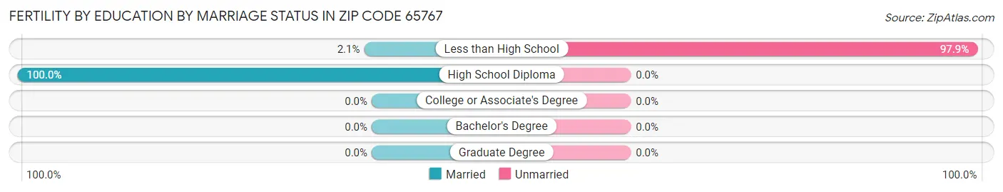 Female Fertility by Education by Marriage Status in Zip Code 65767