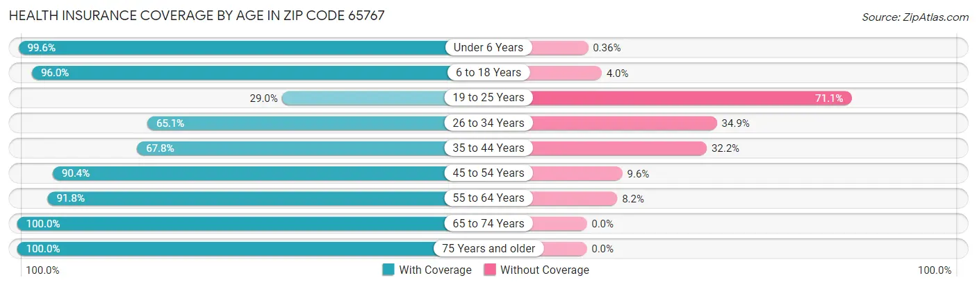 Health Insurance Coverage by Age in Zip Code 65767