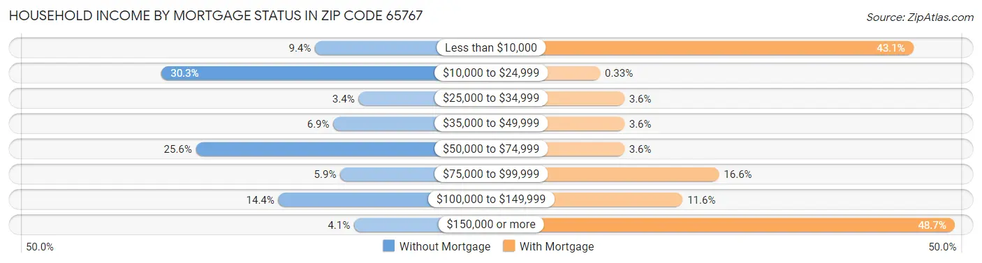 Household Income by Mortgage Status in Zip Code 65767
