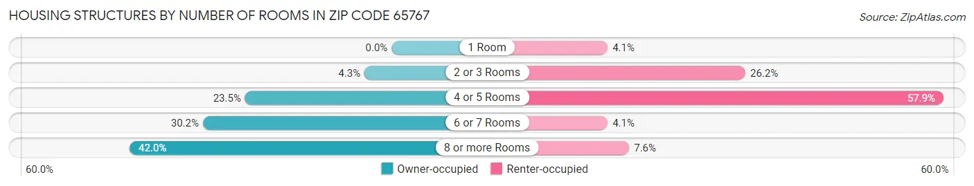 Housing Structures by Number of Rooms in Zip Code 65767