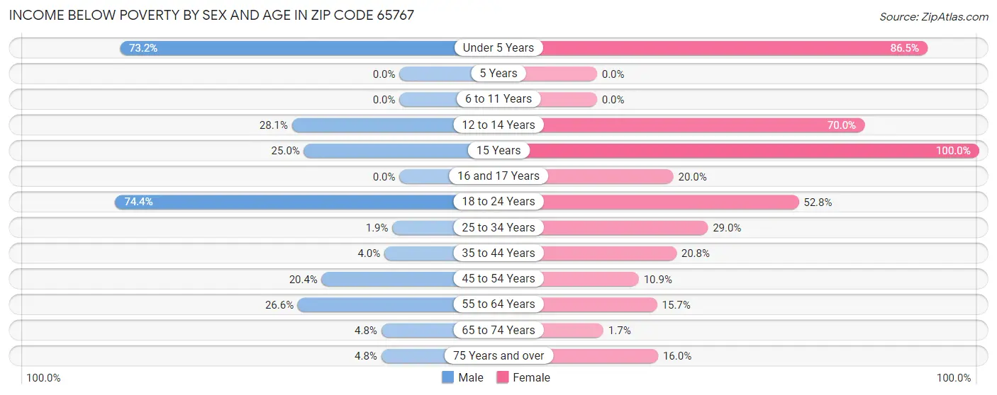 Income Below Poverty by Sex and Age in Zip Code 65767