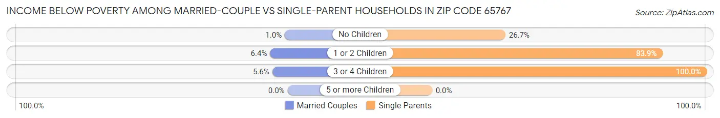 Income Below Poverty Among Married-Couple vs Single-Parent Households in Zip Code 65767