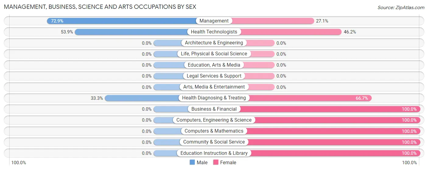 Management, Business, Science and Arts Occupations by Sex in Zip Code 65767