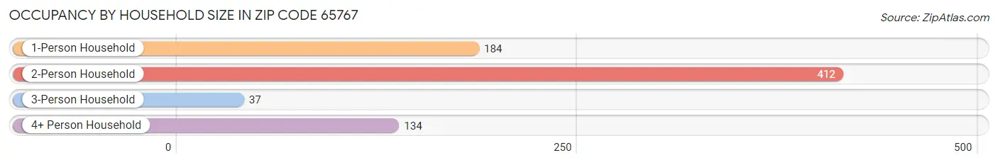 Occupancy by Household Size in Zip Code 65767