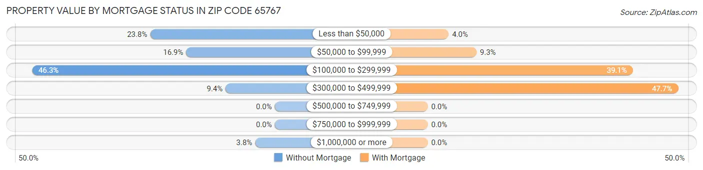 Property Value by Mortgage Status in Zip Code 65767