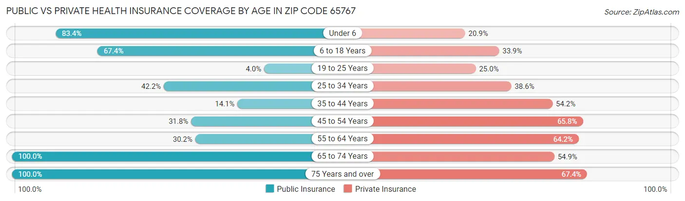 Public vs Private Health Insurance Coverage by Age in Zip Code 65767