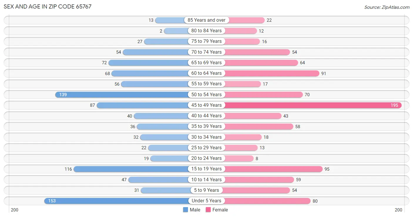 Sex and Age in Zip Code 65767