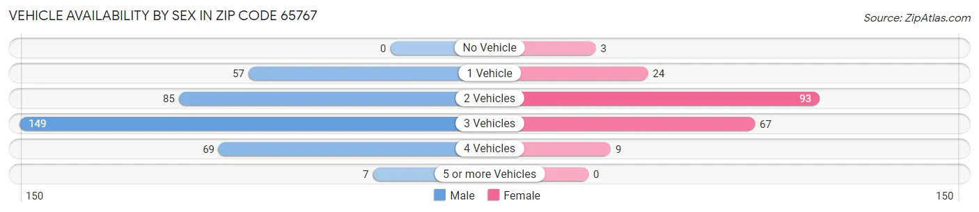 Vehicle Availability by Sex in Zip Code 65767