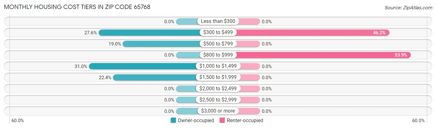 Monthly Housing Cost Tiers in Zip Code 65768