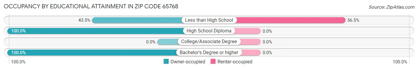 Occupancy by Educational Attainment in Zip Code 65768