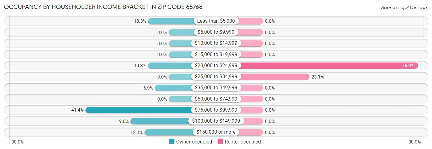 Occupancy by Householder Income Bracket in Zip Code 65768