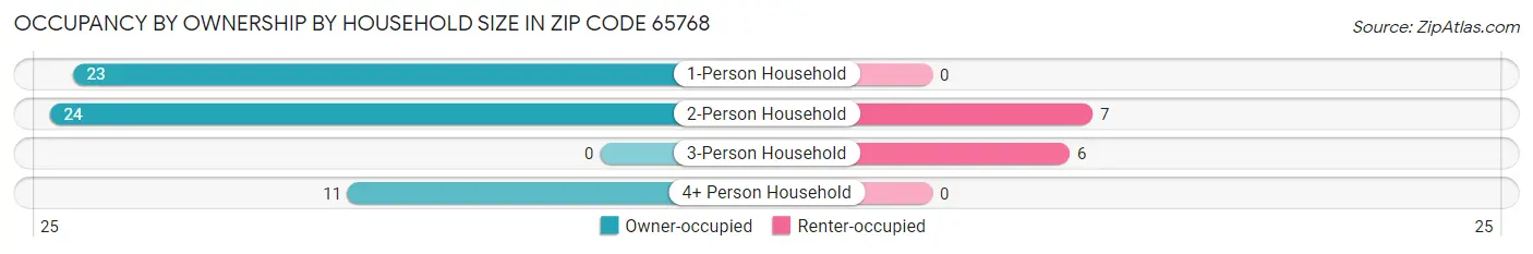 Occupancy by Ownership by Household Size in Zip Code 65768