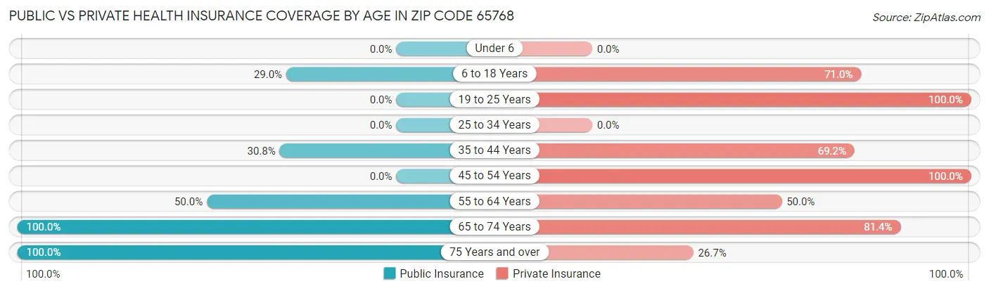Public vs Private Health Insurance Coverage by Age in Zip Code 65768