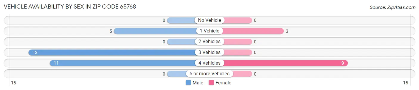 Vehicle Availability by Sex in Zip Code 65768