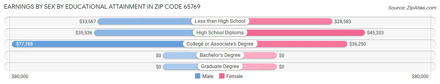 Earnings by Sex by Educational Attainment in Zip Code 65769