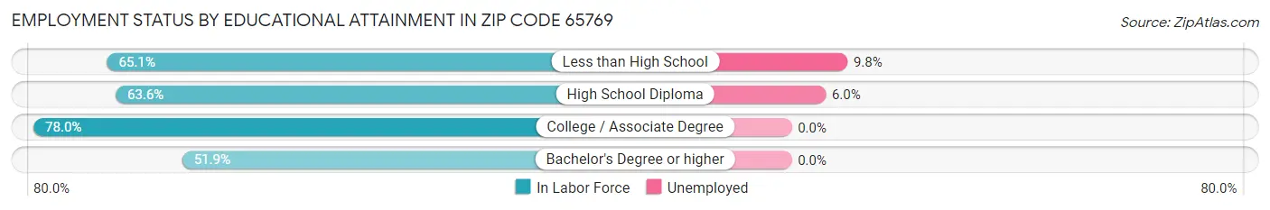 Employment Status by Educational Attainment in Zip Code 65769
