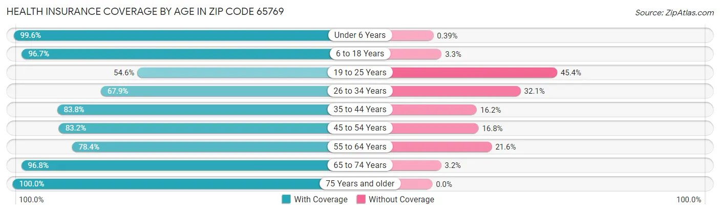Health Insurance Coverage by Age in Zip Code 65769