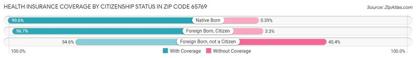 Health Insurance Coverage by Citizenship Status in Zip Code 65769
