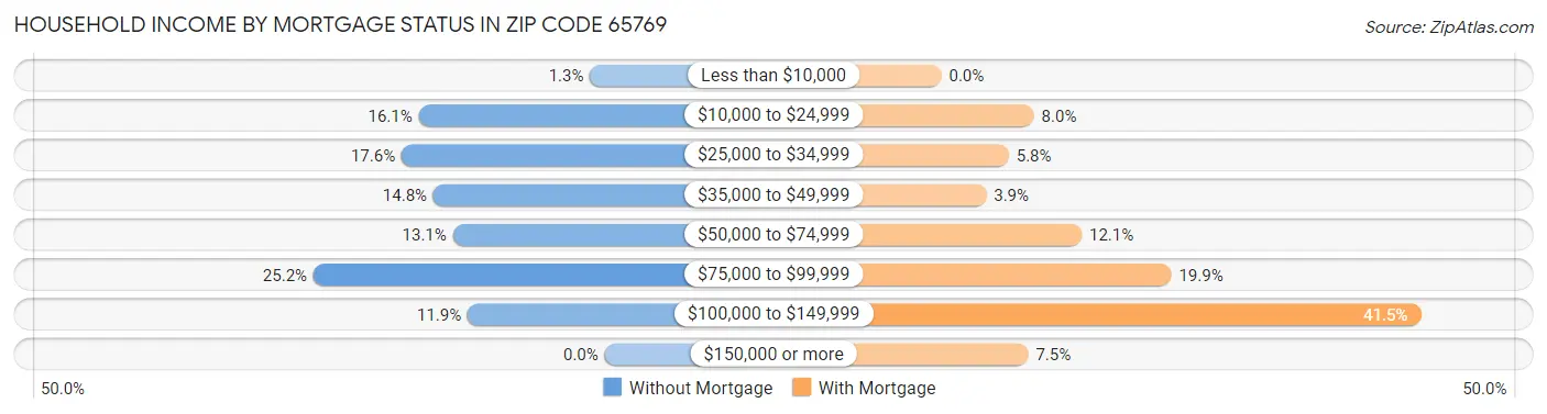 Household Income by Mortgage Status in Zip Code 65769