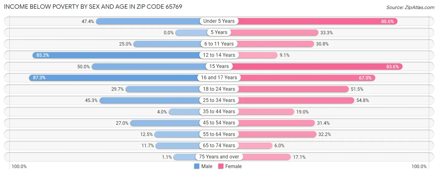 Income Below Poverty by Sex and Age in Zip Code 65769