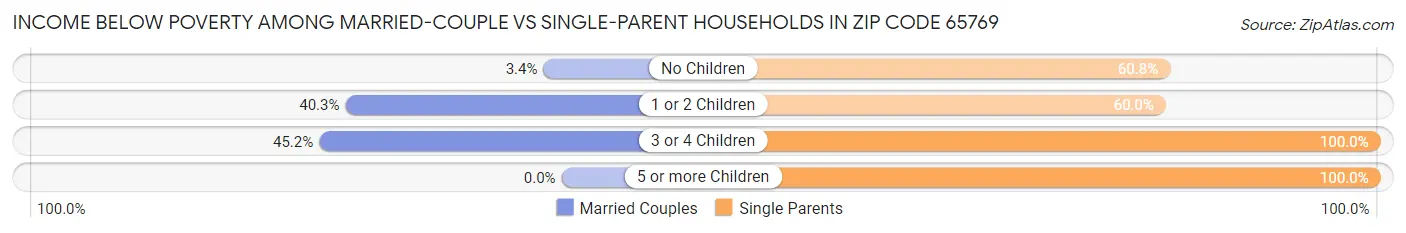 Income Below Poverty Among Married-Couple vs Single-Parent Households in Zip Code 65769