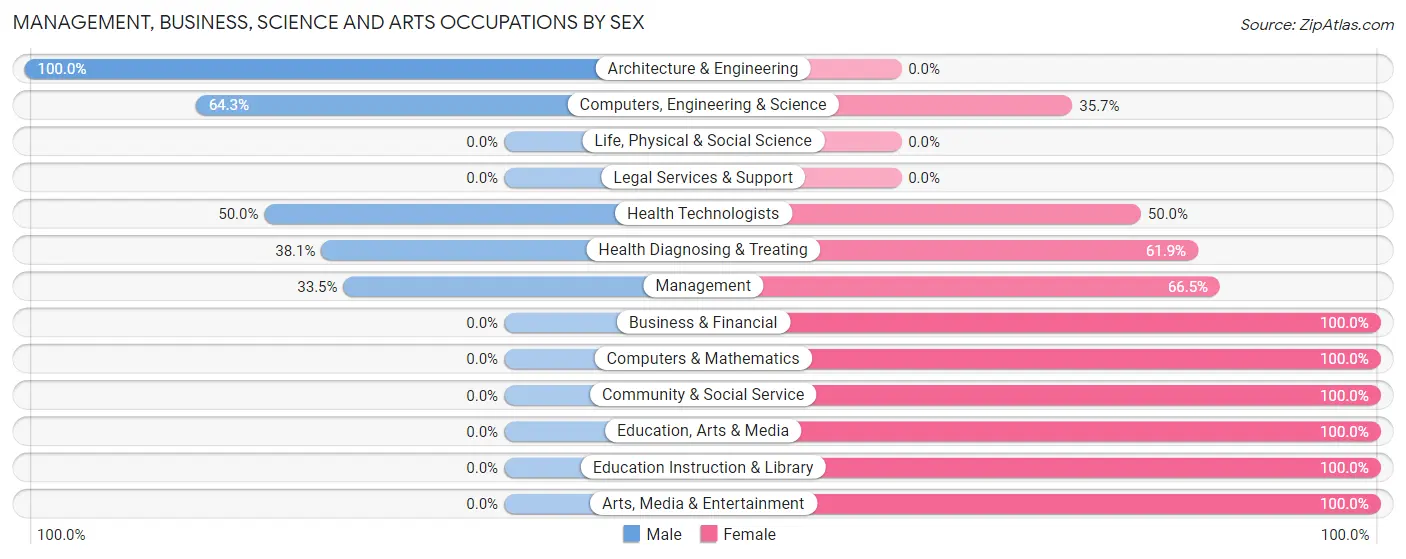 Management, Business, Science and Arts Occupations by Sex in Zip Code 65769