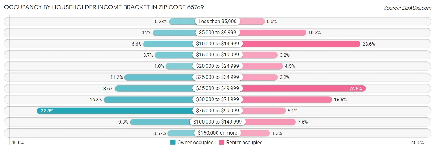 Occupancy by Householder Income Bracket in Zip Code 65769