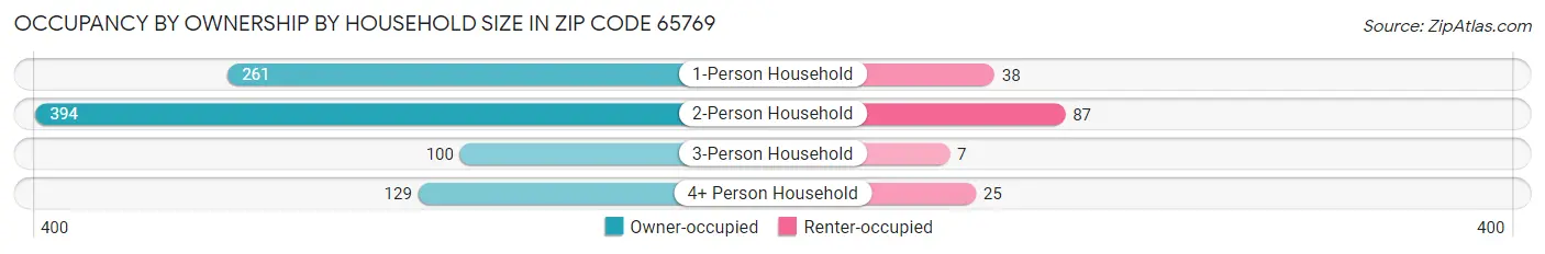 Occupancy by Ownership by Household Size in Zip Code 65769