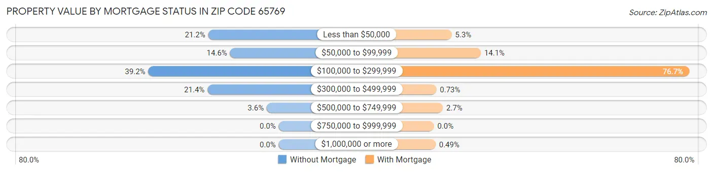 Property Value by Mortgage Status in Zip Code 65769