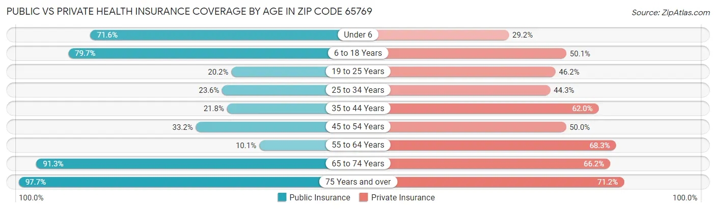 Public vs Private Health Insurance Coverage by Age in Zip Code 65769