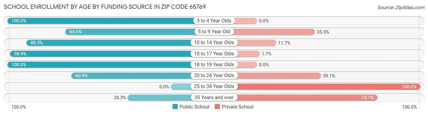 School Enrollment by Age by Funding Source in Zip Code 65769