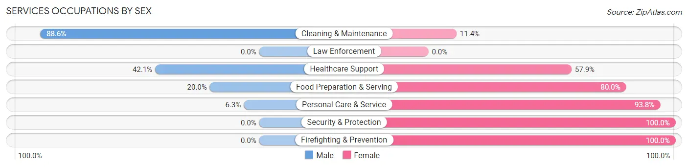 Services Occupations by Sex in Zip Code 65769