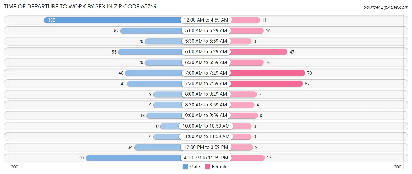 Time of Departure to Work by Sex in Zip Code 65769