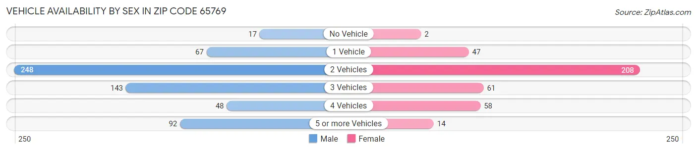 Vehicle Availability by Sex in Zip Code 65769