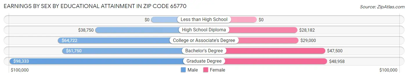 Earnings by Sex by Educational Attainment in Zip Code 65770