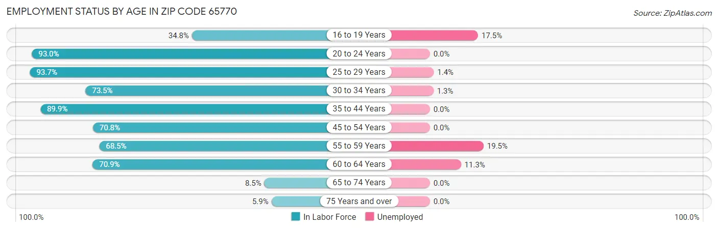 Employment Status by Age in Zip Code 65770