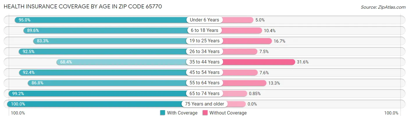 Health Insurance Coverage by Age in Zip Code 65770