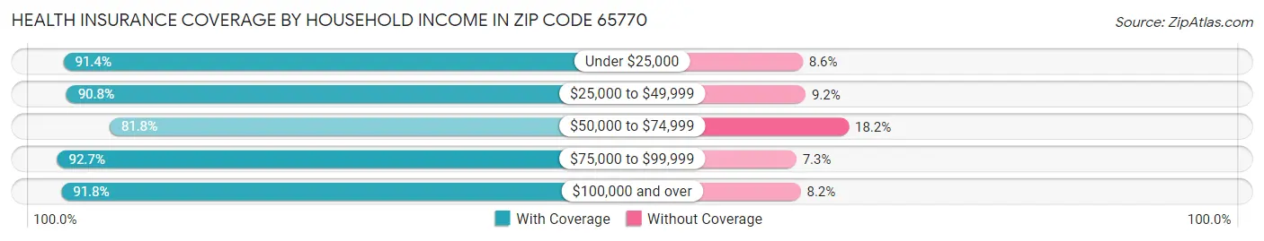 Health Insurance Coverage by Household Income in Zip Code 65770