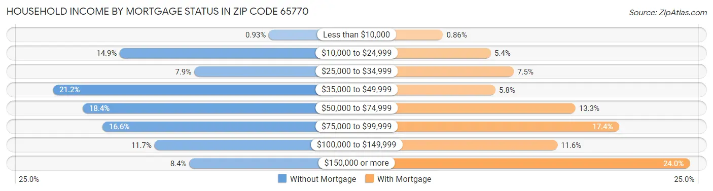 Household Income by Mortgage Status in Zip Code 65770