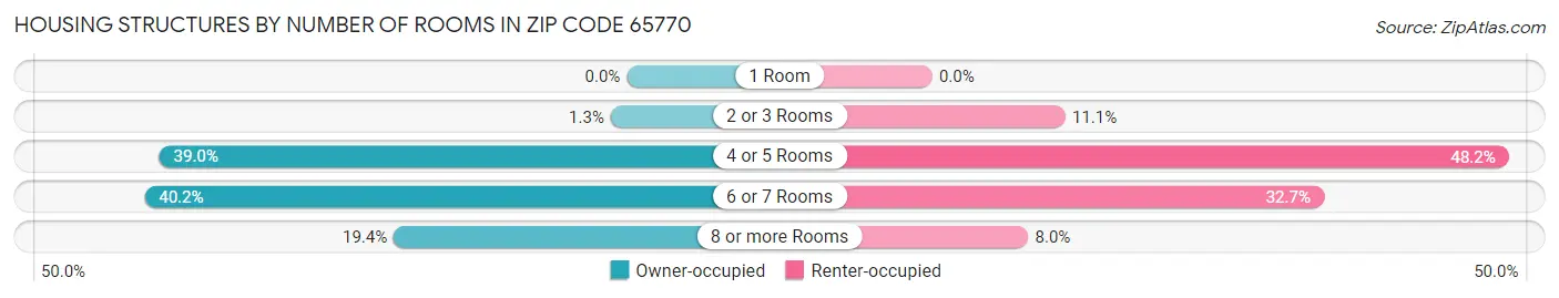 Housing Structures by Number of Rooms in Zip Code 65770