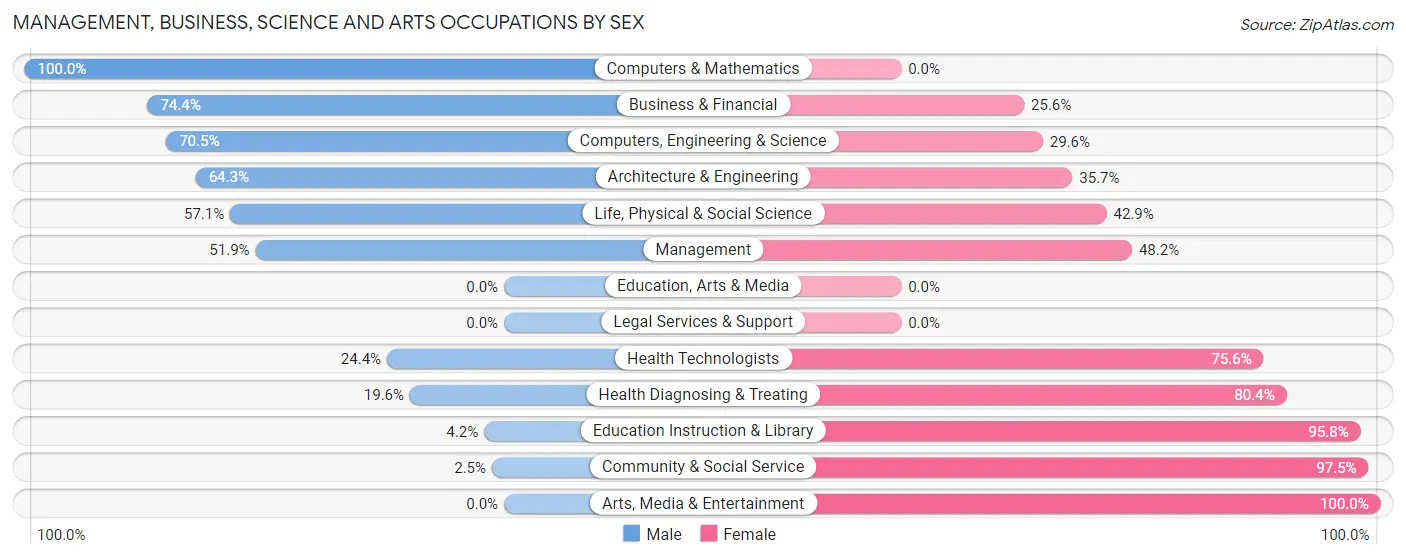 Management, Business, Science and Arts Occupations by Sex in Zip Code 65770