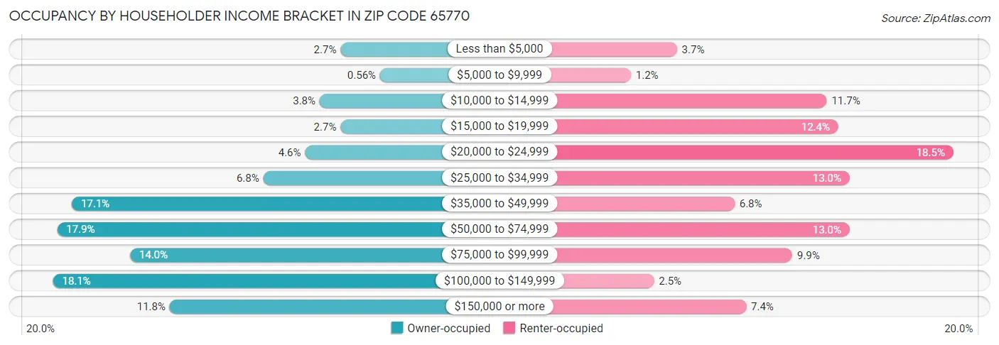 Occupancy by Householder Income Bracket in Zip Code 65770