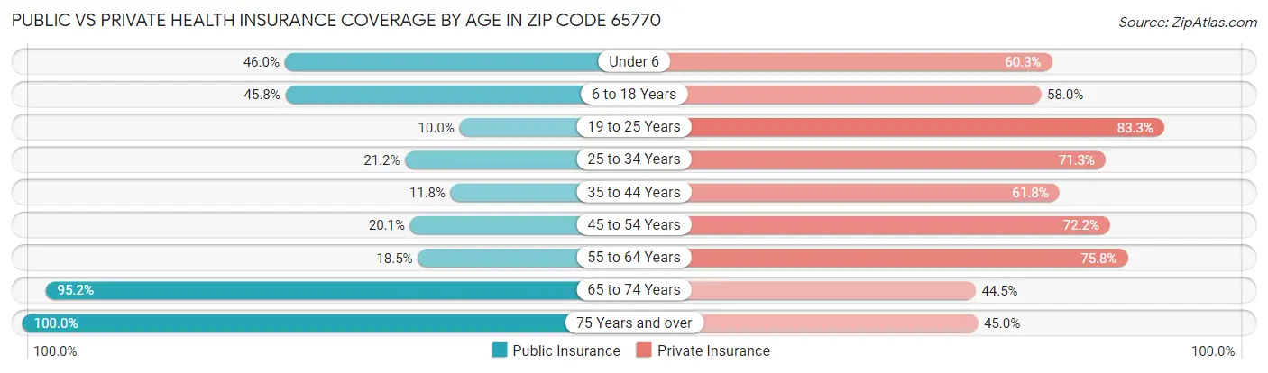Public vs Private Health Insurance Coverage by Age in Zip Code 65770